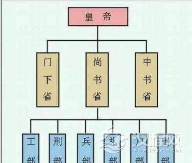 古代的三省六部制分别都负责什么呢？他们有什么职责