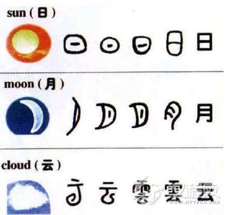 象形文字:由图画文字演化而来的,是一种最古老的字体
