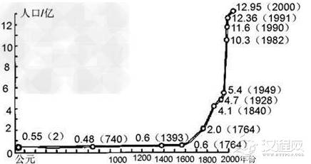 中原王朝的人口总是没有超过七千万 为什么到了清朝就突破了这个历史怪圈了呢