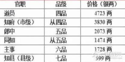 古代的买官现象很常见 清朝时期买一个官需要多少钱呢