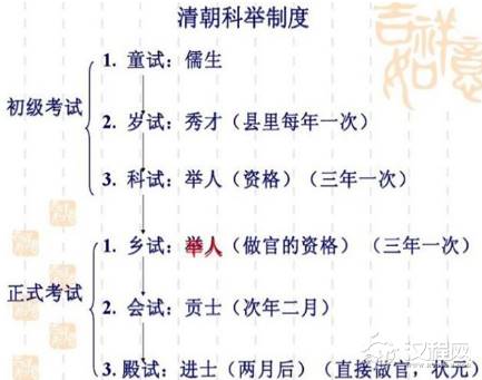 科举考试中的一甲、二甲、三甲的进士有什么区别 能够当多大的官呢