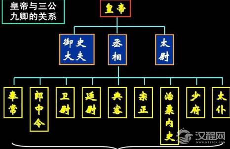 揭秘：古代朝代官职“三公九卿”怎么来的？