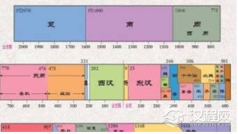 中华上下五千年，为何西方学者认为中国史只有3000年呢？