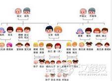 六亲是指哪六亲?“六亲不认”是哪六亲