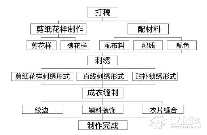 制作工艺流程图