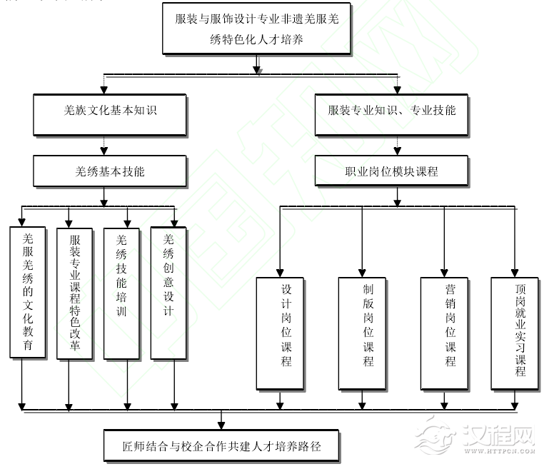 非遗羌服羌绣特色化人才培养路径