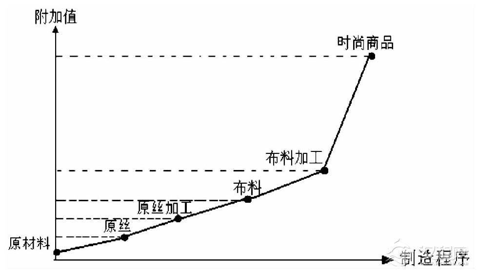 服饰制造程序与服饰价值的关系