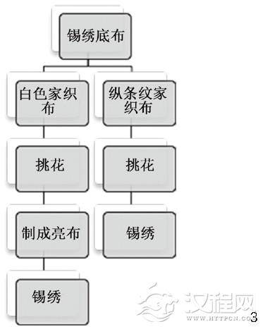 3.锡绣底布分类及制作工序
