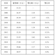 浅析少数民族民间手工艺价值的开发与投融资渠道——以云南苗绣服饰为例