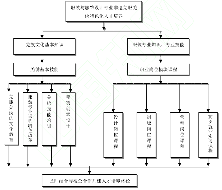 非遗羌服羌绣特色化服装人才培养路径研究 