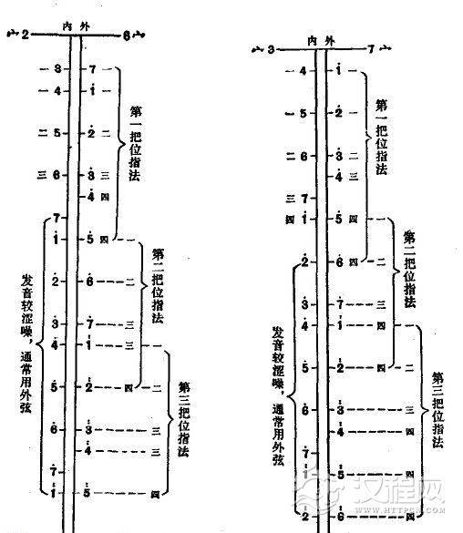 板胡音域和把位知识