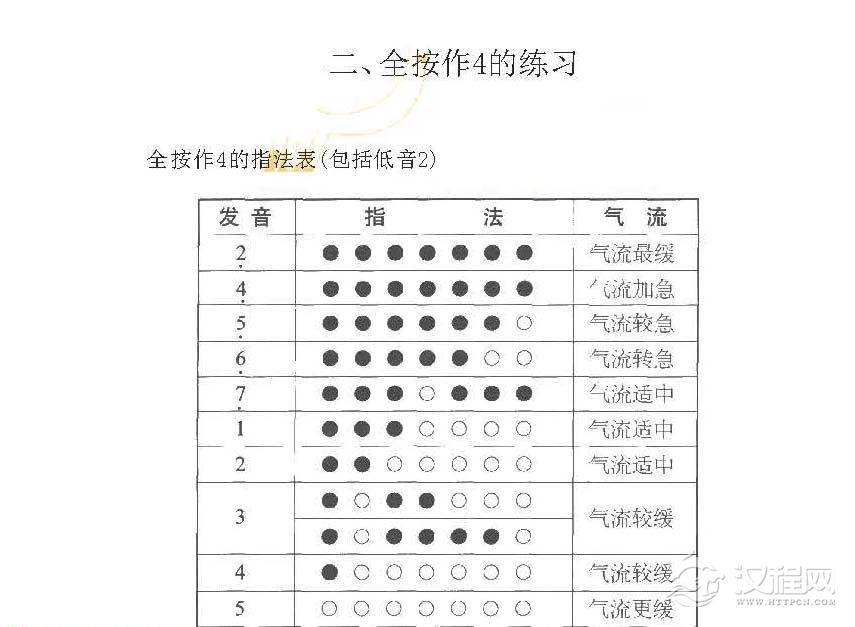 巴乌全按作4的练习曲及技巧