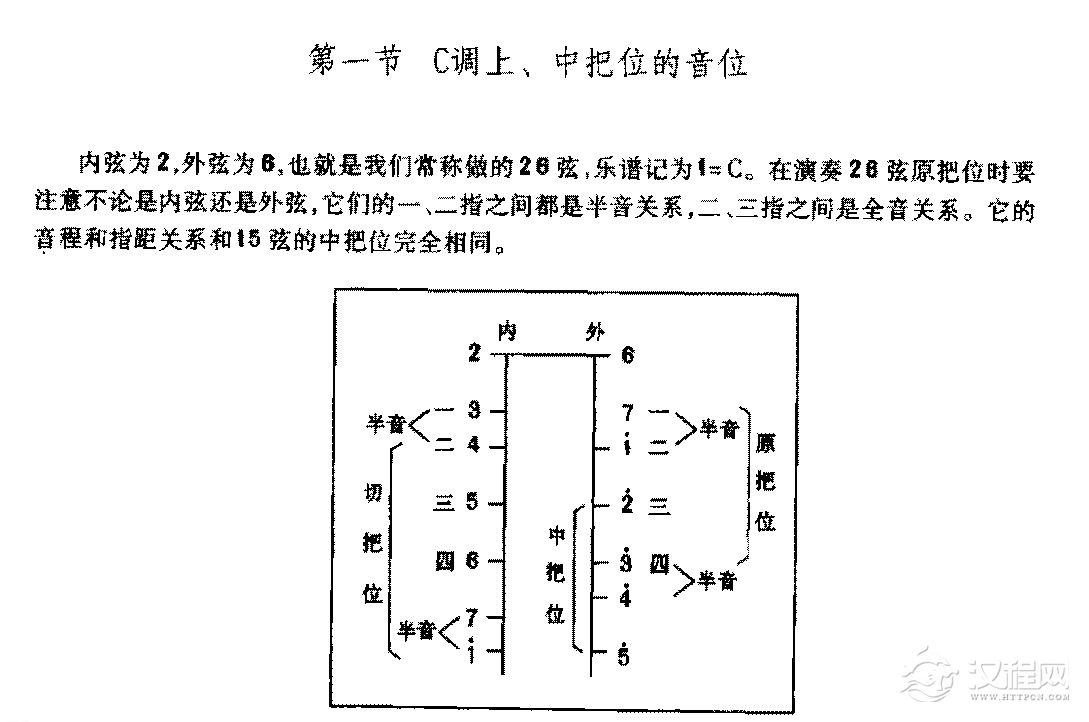 二胡C调上中把位的音位