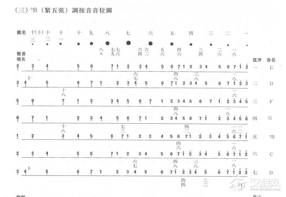古琴F正调和bB调紧五弦按音、泛音音位图