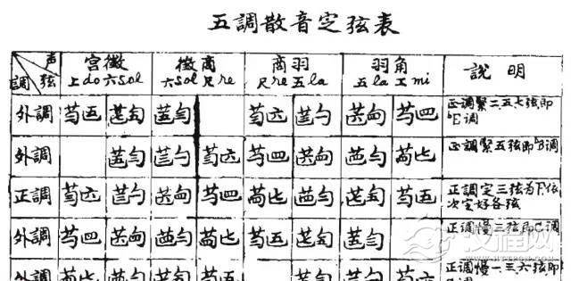 音律 | 古琴定弦