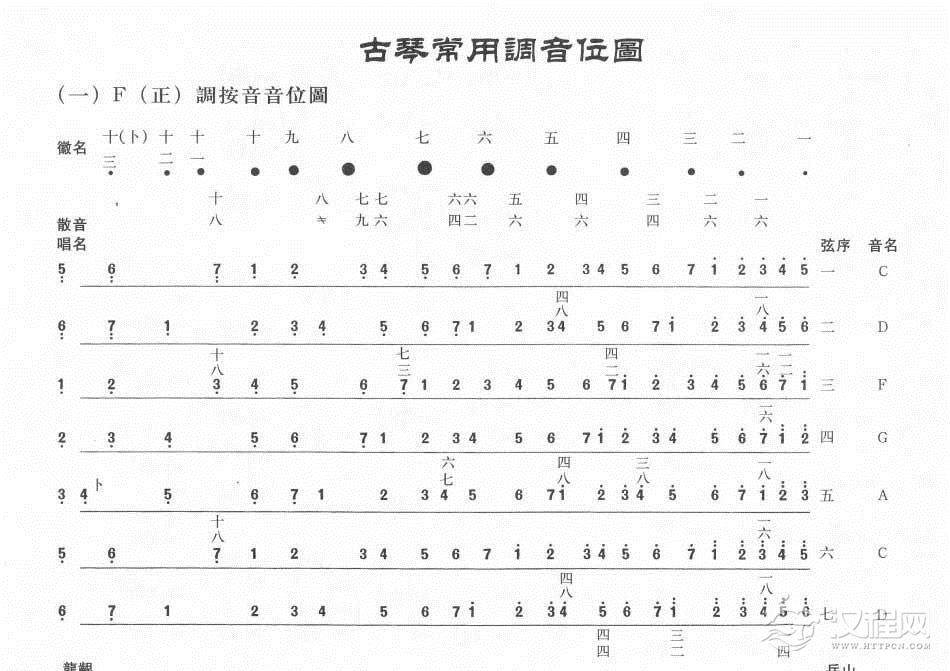 古琴F正调和bB调紧五弦按音、泛音音位图