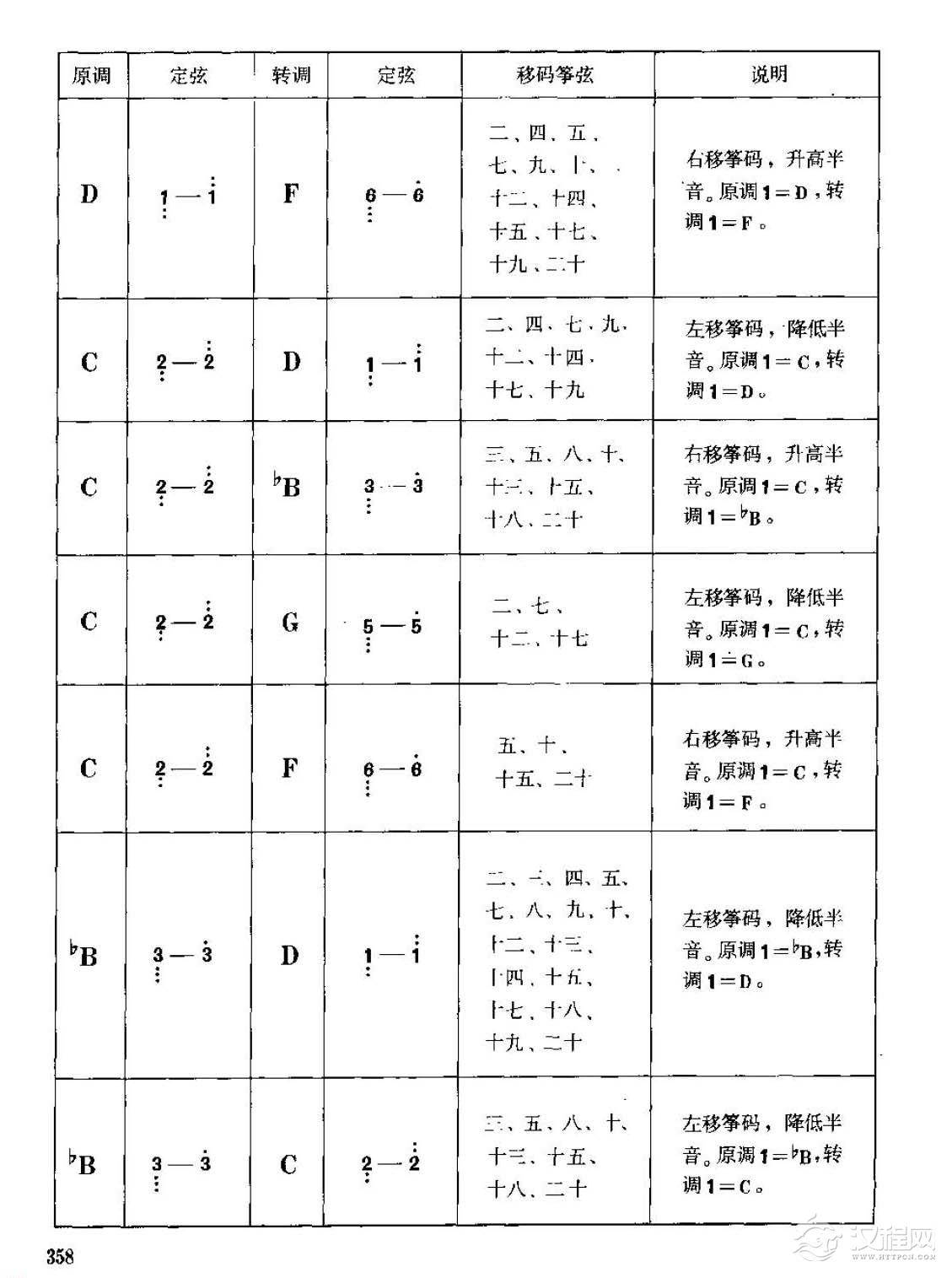 古筝常用调移码转调定弦一览表