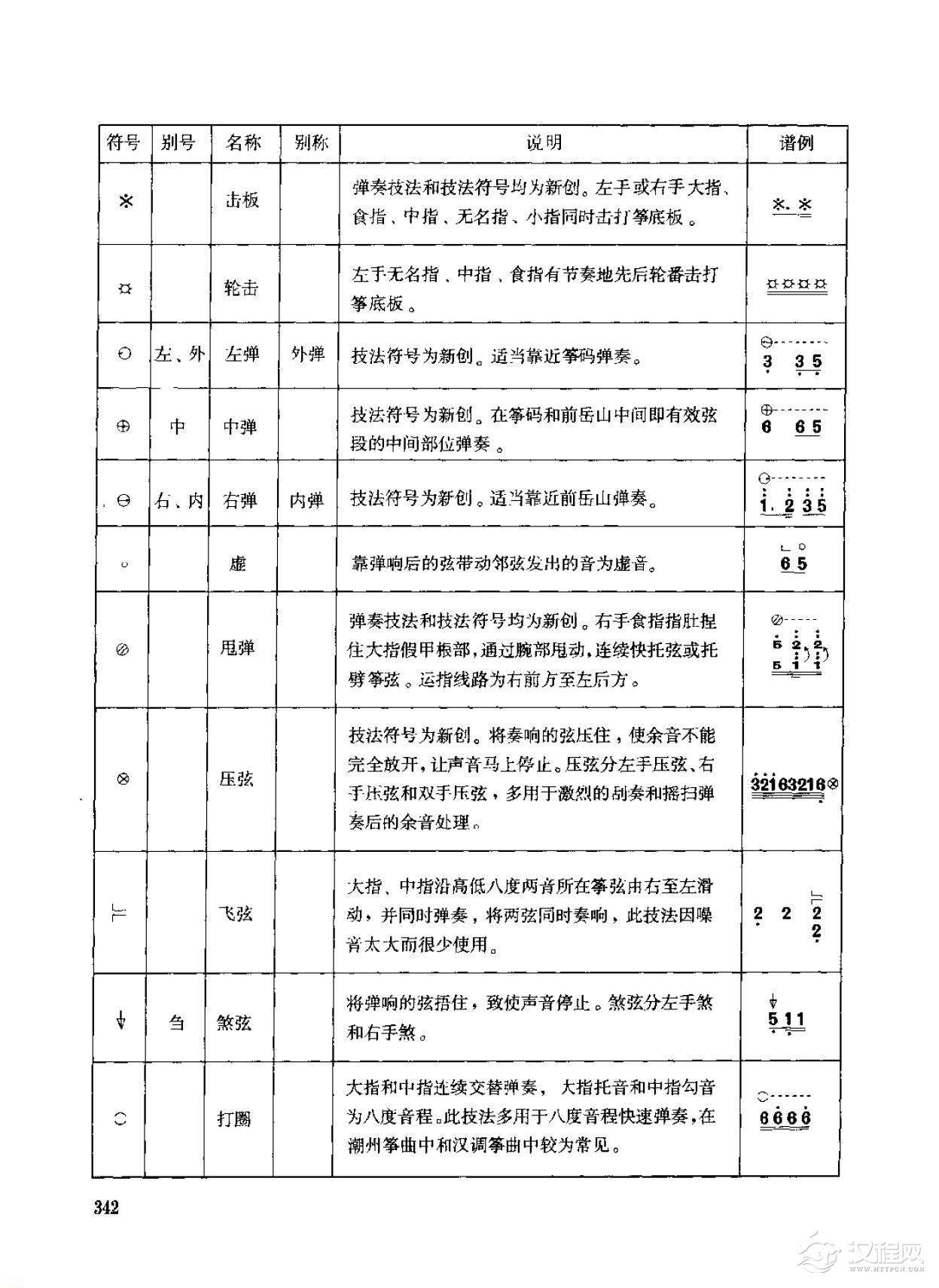 古筝弹奏技法标记符号总汇说明