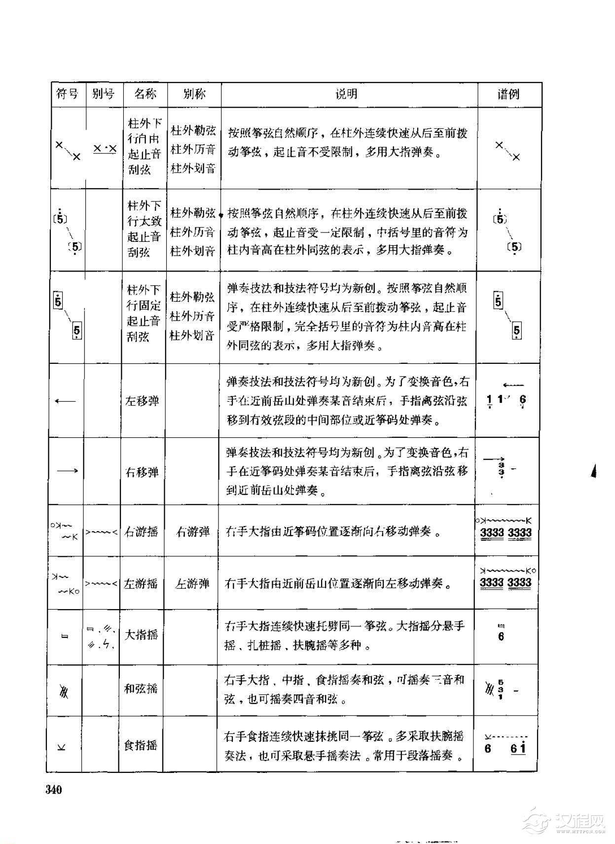 古筝弹奏技法标记符号总汇说明