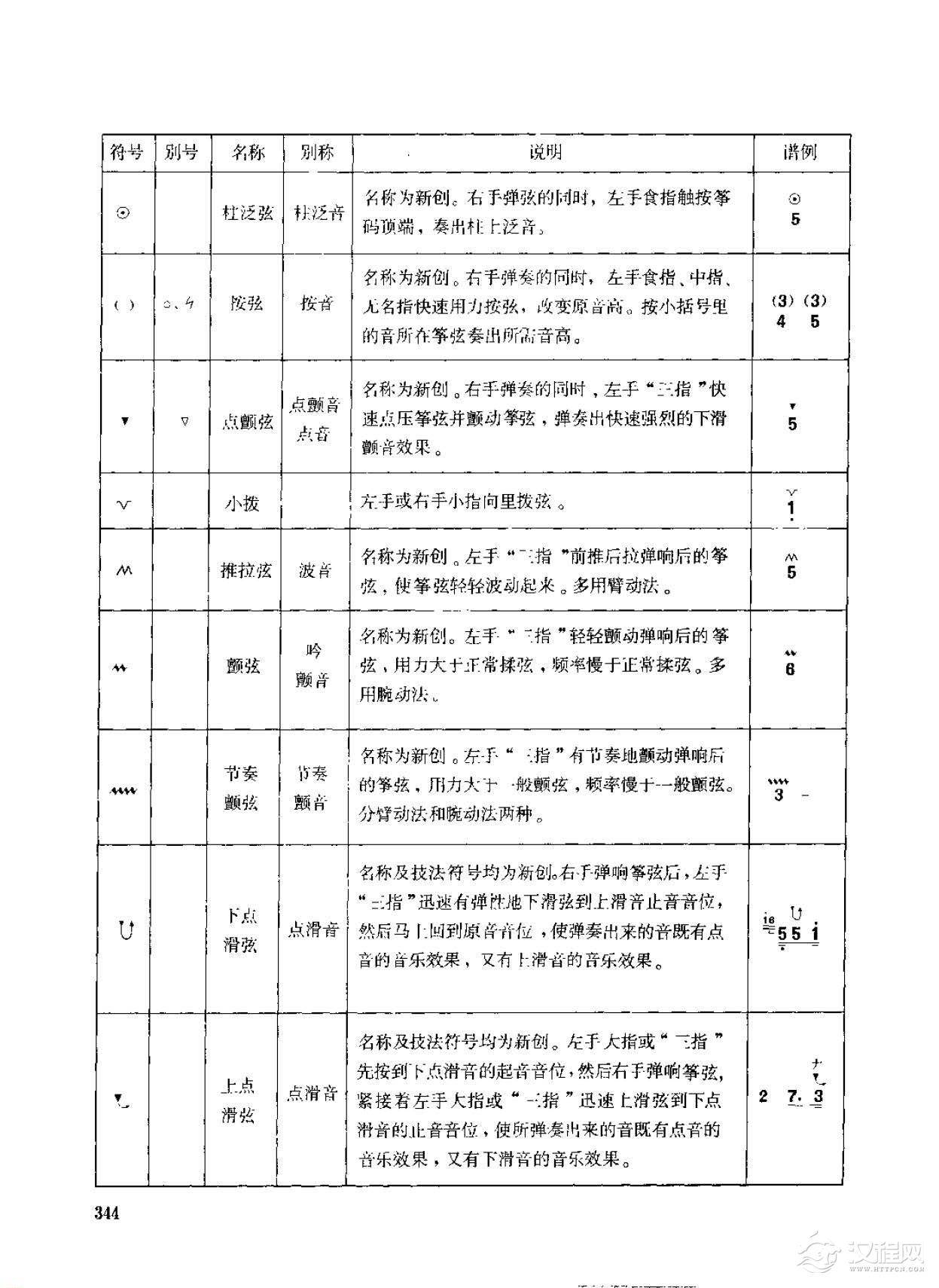 古筝弹奏技法标记符号总汇说明