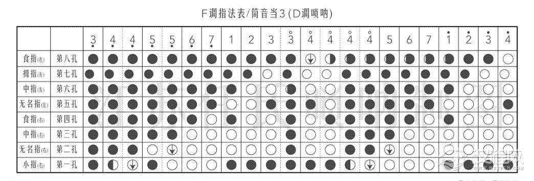 唢呐筒音作3指法表 D调唢呐指法图解