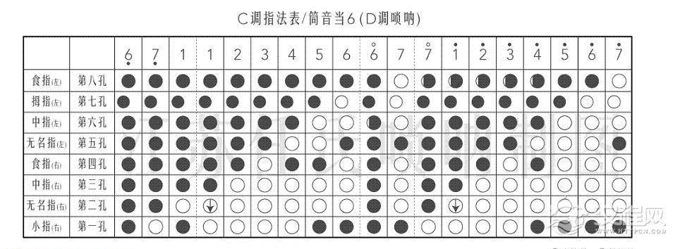 　　以下是C调的指法表，是以D调唢呐第三孔作Mi（3），第二孔叉指为Do（1），筒音为La（6）的指法