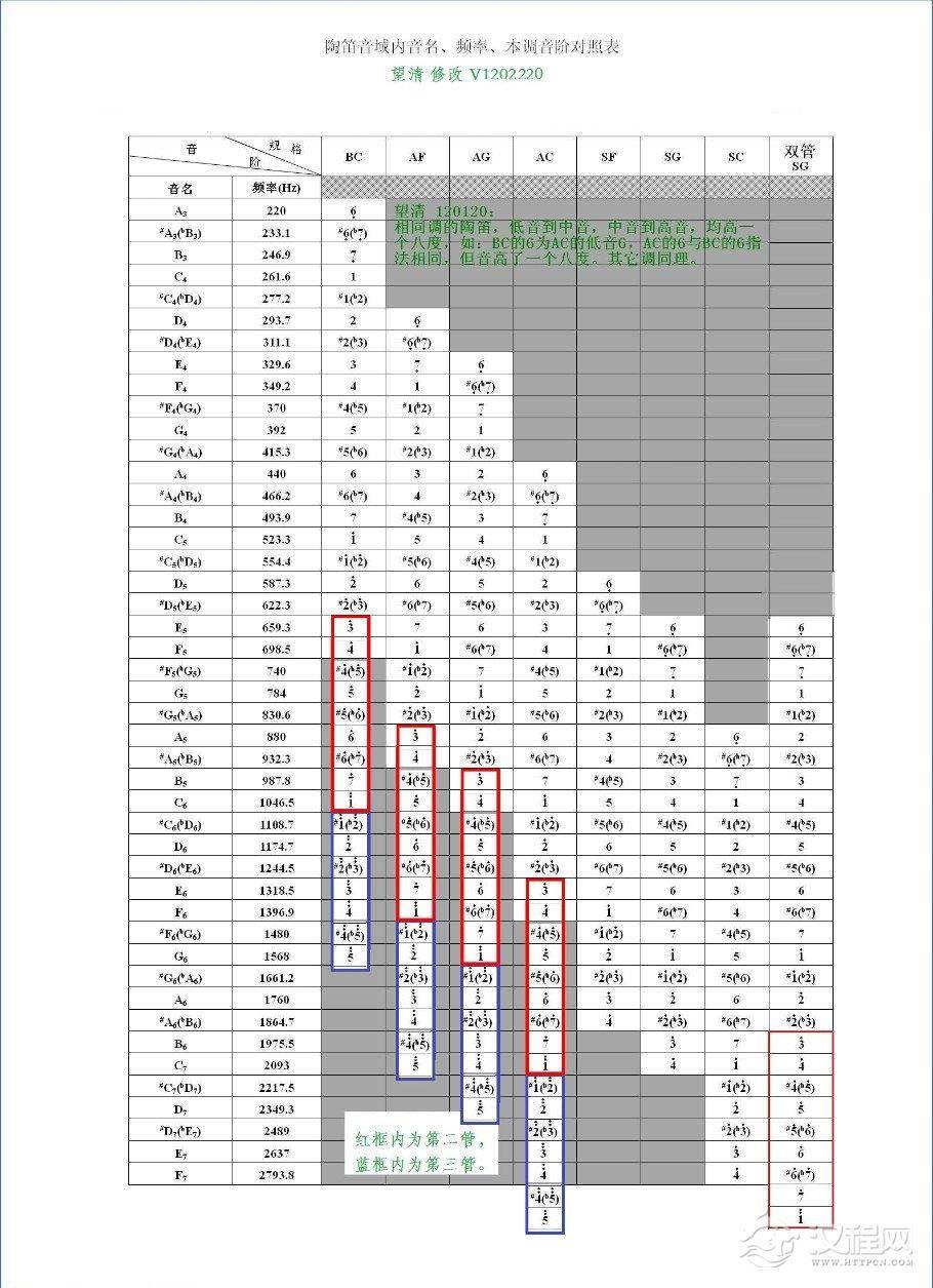 陶笛音名，音域，频率知识 - 望清 - 望清-正道快乐人生
