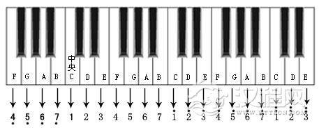 简谱与钢琴(电子琴)键盘位置对照图