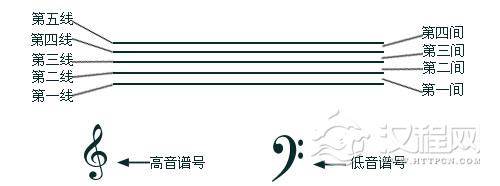 五线谱中的五线