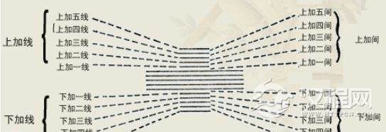 钢琴入门：学认五线谱