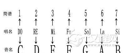 简谱唱法与五线谱的音名唱法对照表