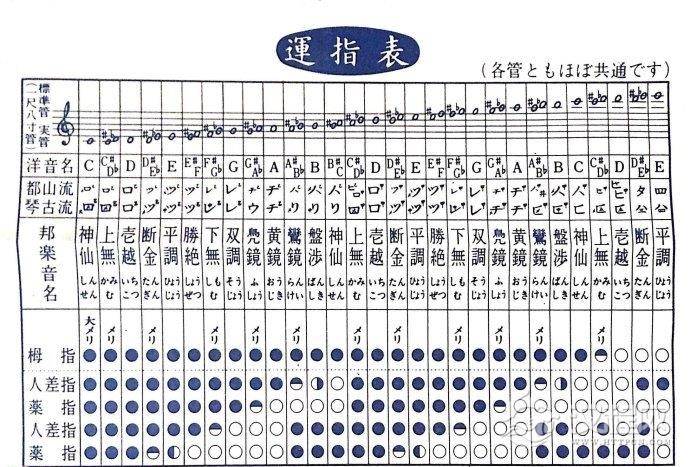 现代尺八指法表