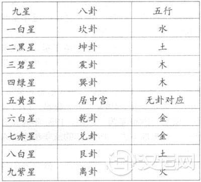 九星飞泊行运与九星五行八卦的对应