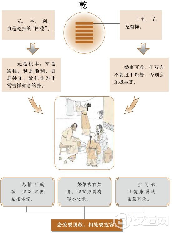 乾卦婚姻：婚姻可成，但相爱容易相处难