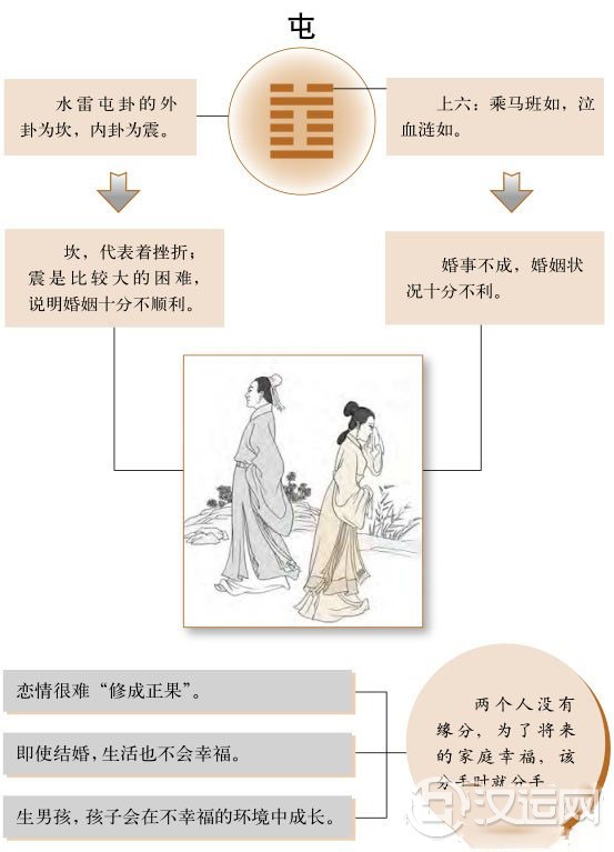 屯卦婚姻：不宜成婚，另觅对象为佳