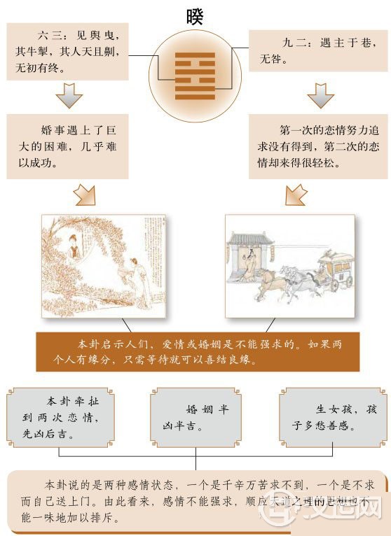 睽卦婚姻：只可等待缘分，不宜主动出击