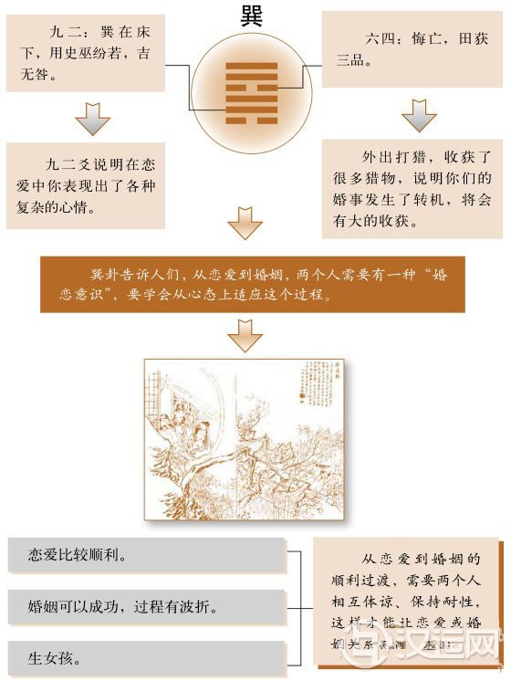 巽卦婚姻：调整心态，培养“婚恋意识”