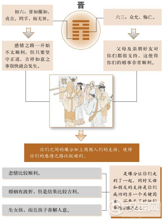 晋卦婚姻：天生具有的“夫妻相”