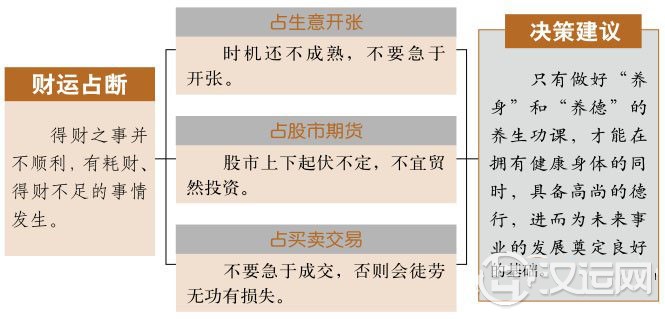 颐卦财运：有机会，但切忌投资过多