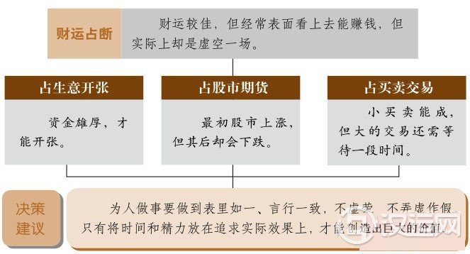 贲卦财运：小财运时有，大财运须等待