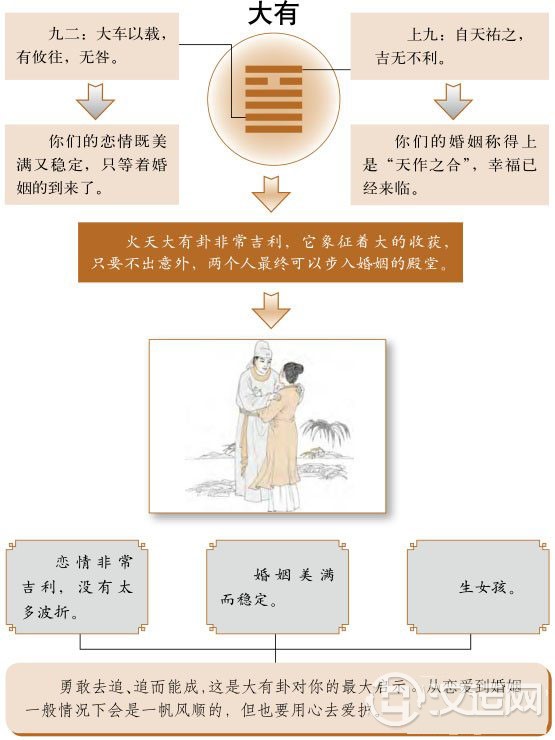 大有卦婚姻：婚姻幸福美满，佳偶人人羡慕