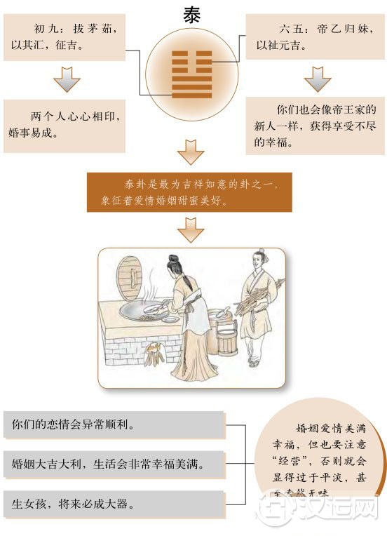 泰卦婚姻：天作之合，夫妻感情融洽