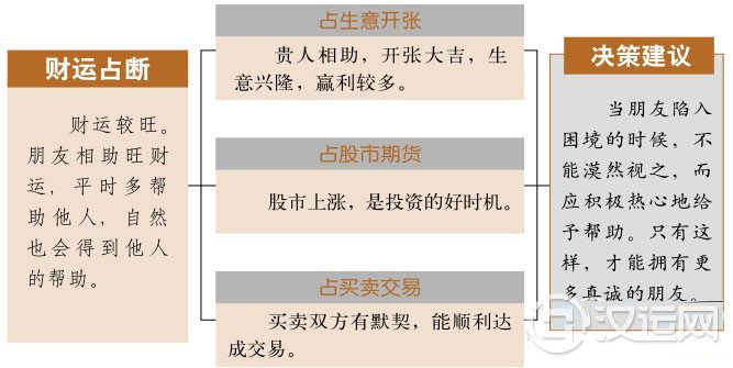 益卦财运：财运佳，是投资的好时机