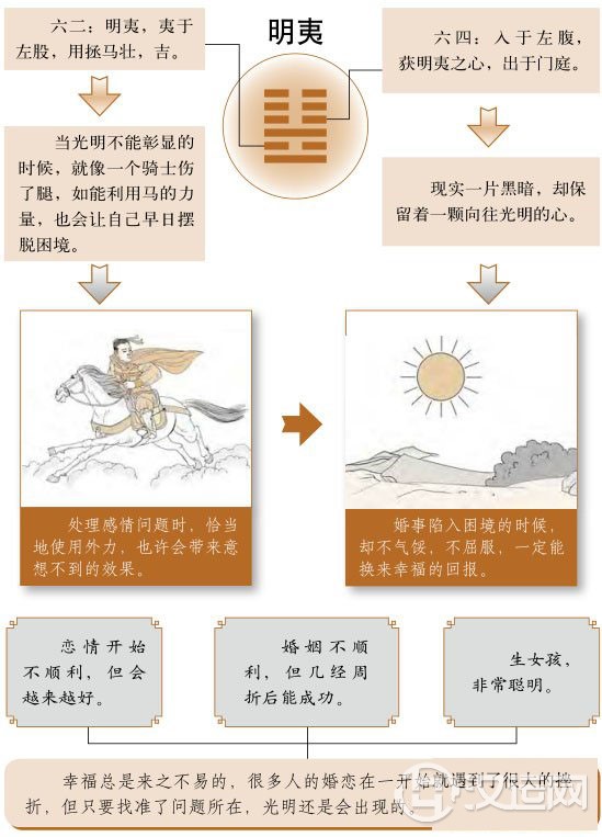 明夷卦婚姻：路途艰险，但前途光明