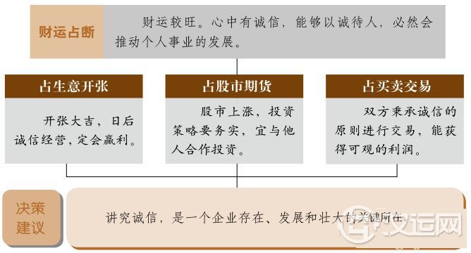 中孚卦财运：以诚做事回报丰