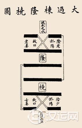 大过卦卦辞：大过：栋桡；利有攸往，亨。
