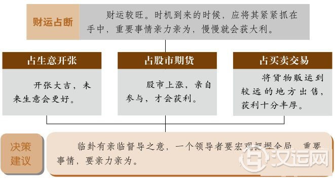 临卦财运：身体力行保胜绩