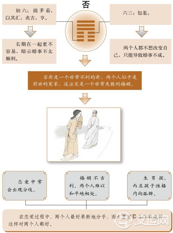否卦婚姻：双方个性南辕北辙，难以结合