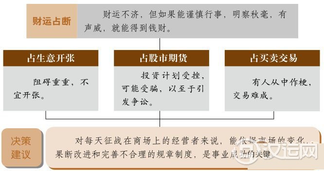噬嗑卦财运：财运不济，意外状况频发