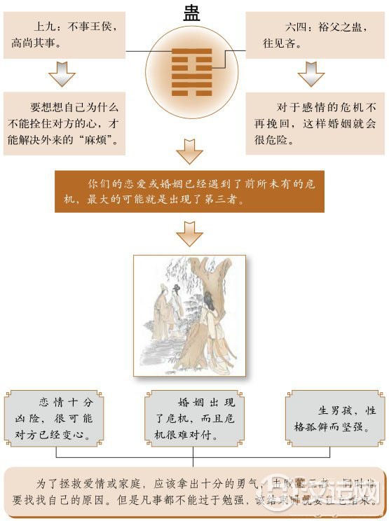 蛊卦婚姻：守住爱情，警惕第三者